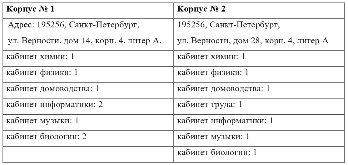 Кабинеты для проведения практических занятий